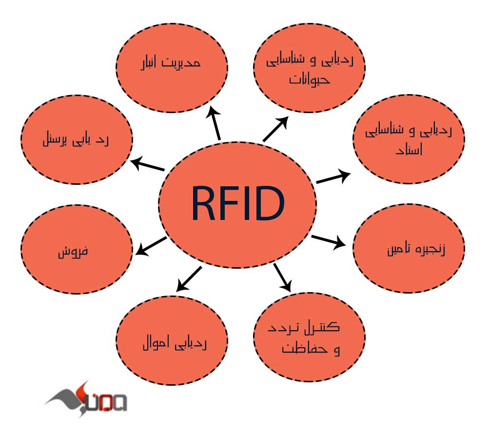 کاربرد های رادیو شناسه RFID